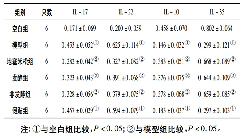 空白組和支氣管哮喘各組大鼠肺組織中IL－17、IL－22、IL－10、IL－35蛋白相對表達(dá)量比較(x±s)